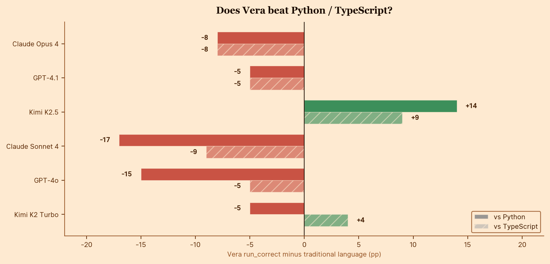 Does Vera beat Python / TypeScript?